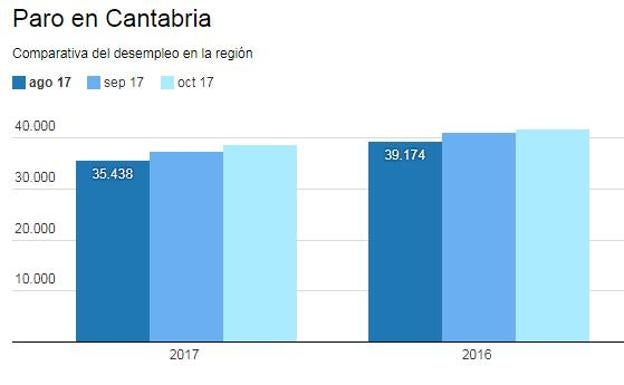 Revilla dice que la recuperación se afianza a pesar del crecimiento del paro un 3,83%