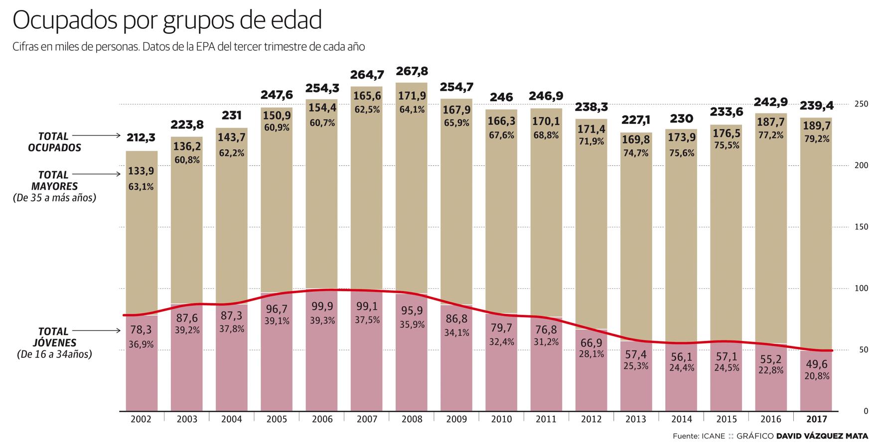 Cantabria pierde casi 30.000 de sus trabajadores jóvenes en los últimos 15 años