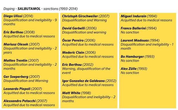 Otros caso de doping por Salbutamol y las sanciones