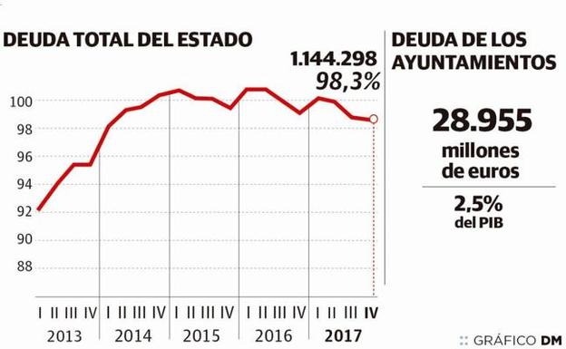 Cantabria dispara su deuda pública, que por primera vez supera los tres mil millones