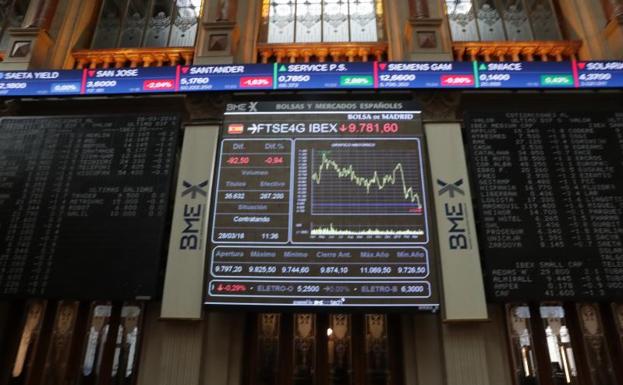 El Ibex-35 acelera al final y se hace con los 9.500 puntos