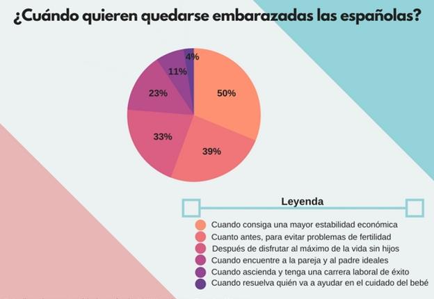 Estudio sobre maternidad a más de 2.000 mujeres.