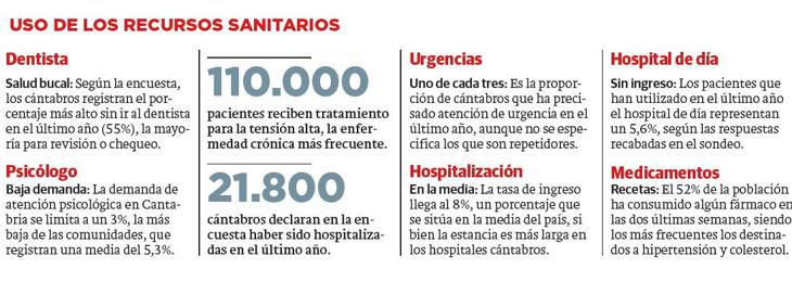 El 33% de la población acudió en el último año a servicios de Urgencias