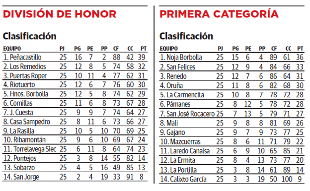 Así están las clasificaciones de División de Honor y Primera categoría.