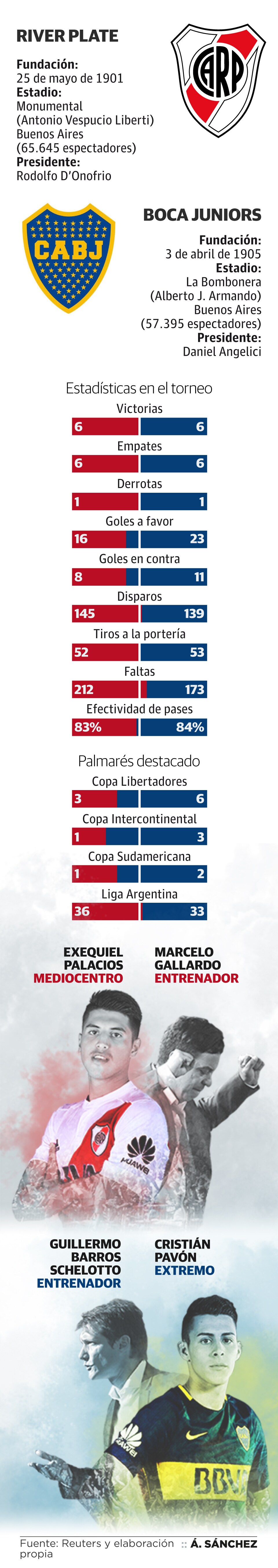 A los finalistas les separan tres títulos de la Copa Libertadores