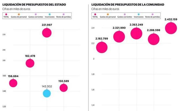 Las inversiones reales han sufrido una drástica caída en Cantabria desde 2013 a 2017