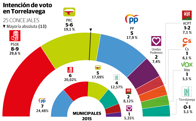 Un PSOE «prudente» frente a los demás