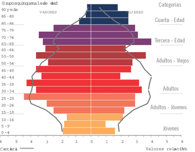 Indicadores de población