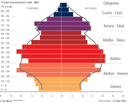 Indicadores de población