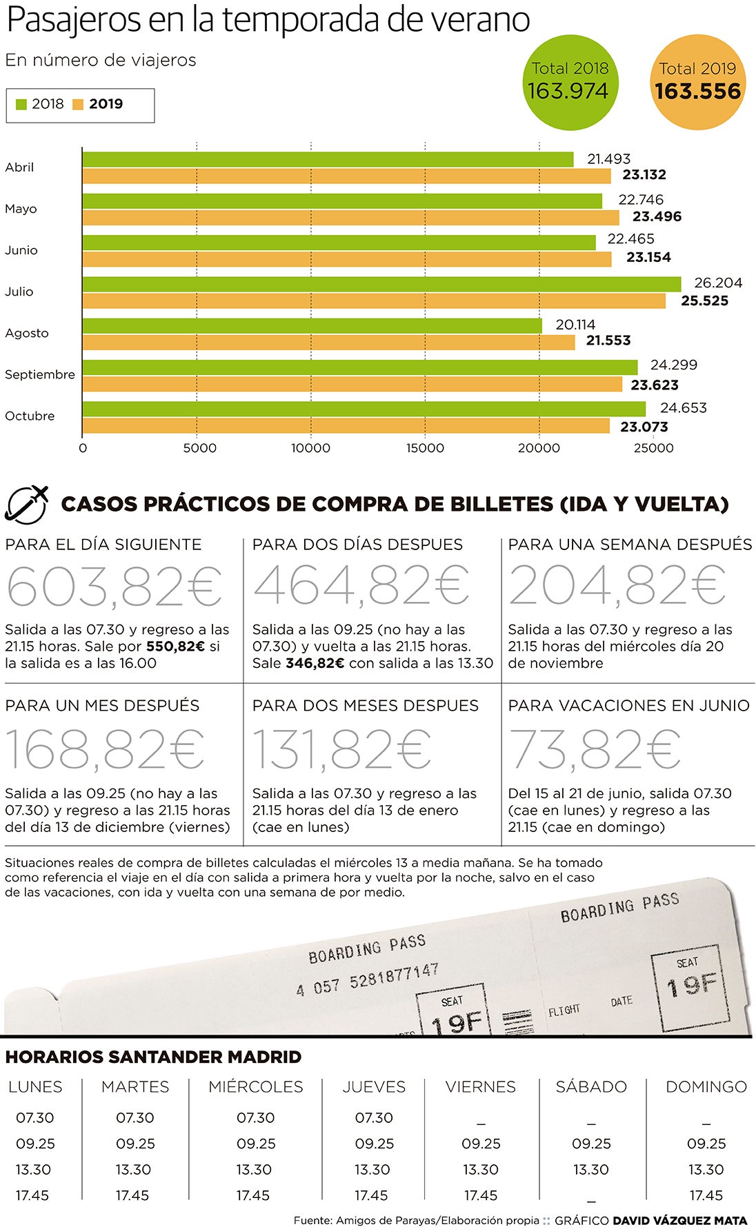 Pasajeros de los vuelos con Madrid durante el verano