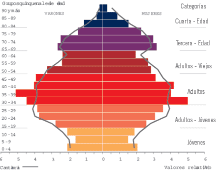 Indicadores de población