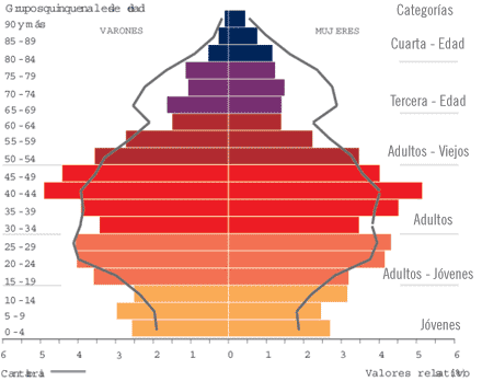 Indicadores de población