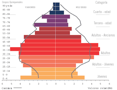 Indicadores de población