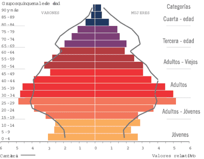 Indicadores de población