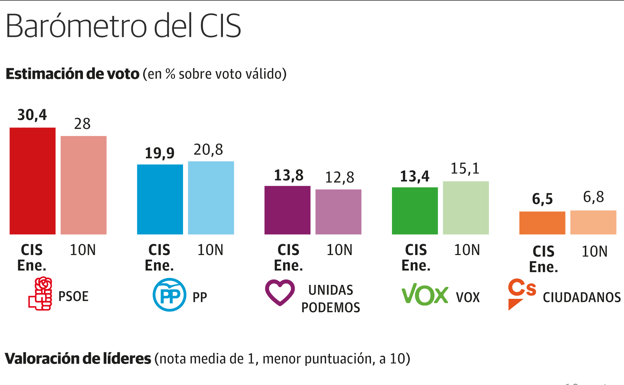 El Gobierno de coalición fortalece el horizonte electoral de PSOE y Podemos