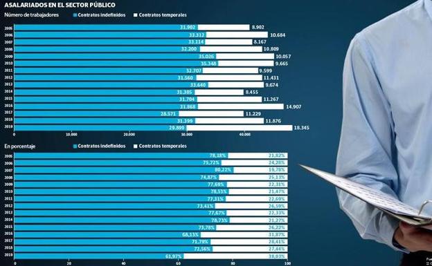 La temporalidad del sector público se desboca en 2019 y roza ya el 40% de los trabajadores