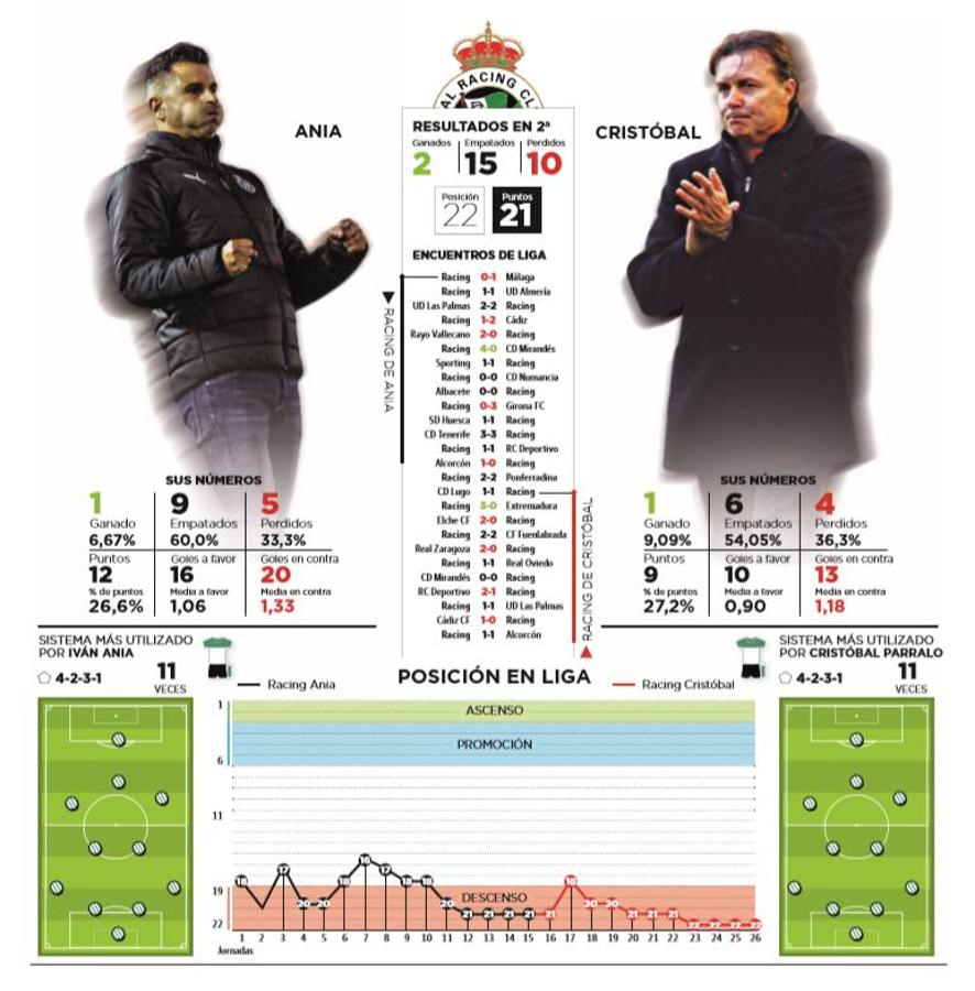 Los números de Ania y los de Cristóbal
