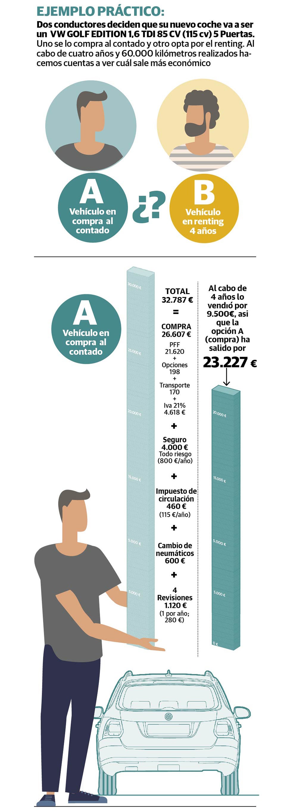 ¿Es mejor el renting o la compra?