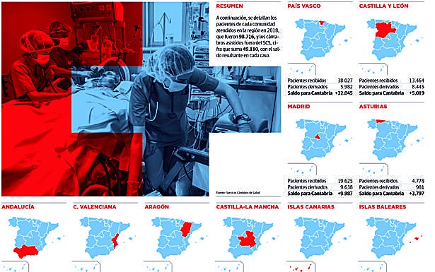 El flujo de pacientes de otras comunidades en Cantabria dobla a los que son atendidos fuera