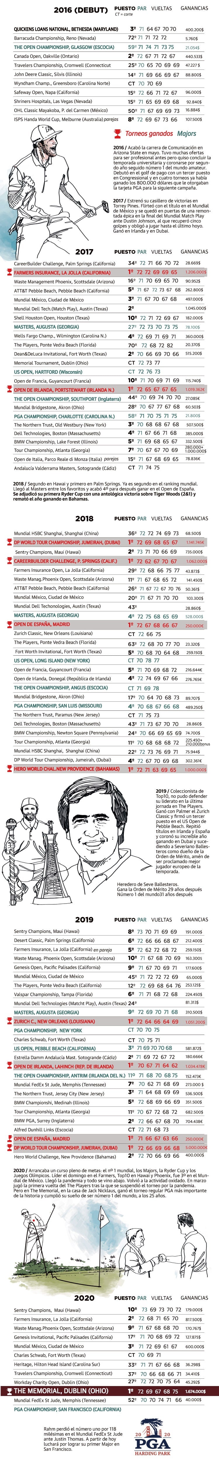 El &#039;heredero&#039; de Seve llega a los 100 torneos
