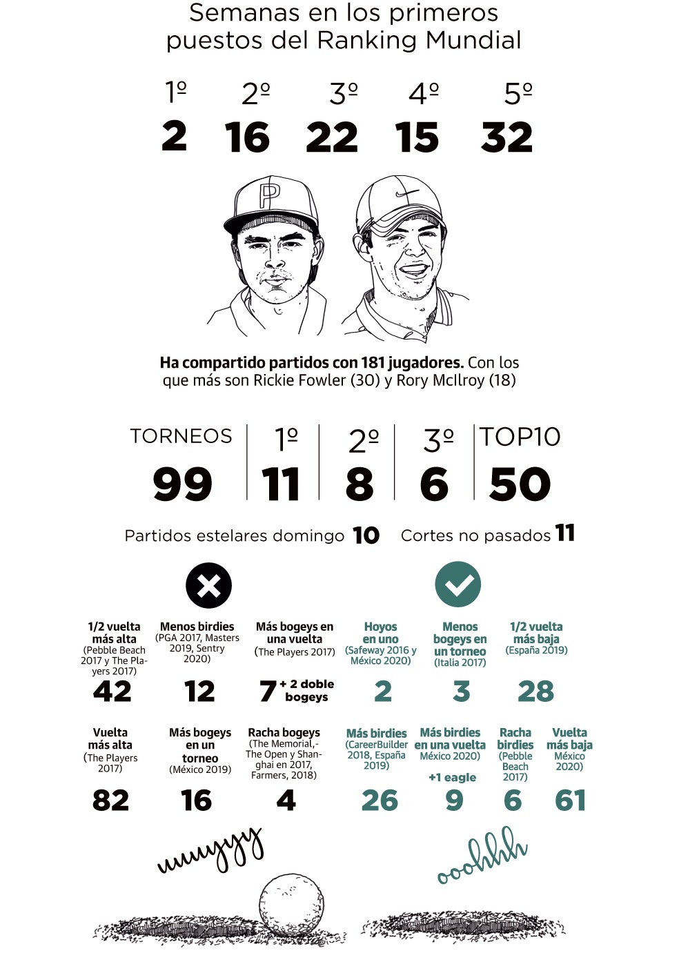 El &#039;heredero&#039; de Seve llega a los 100 torneos