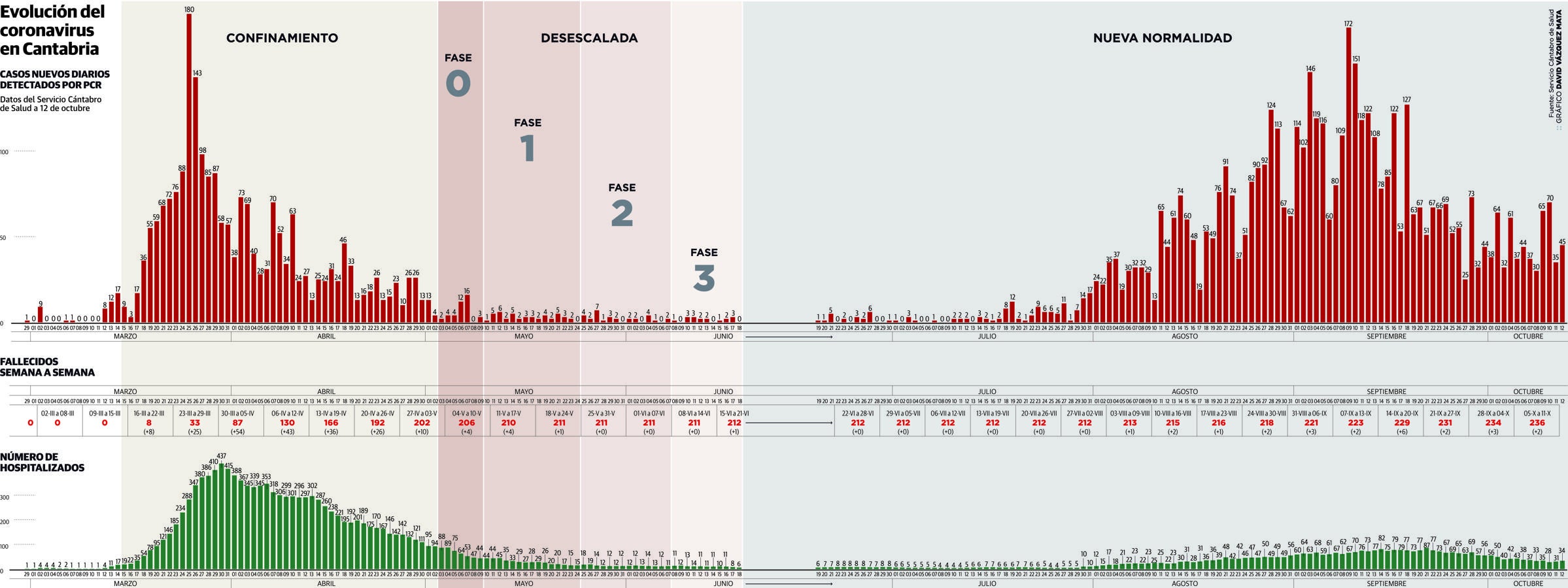 La segunda ola entra en Cantabria