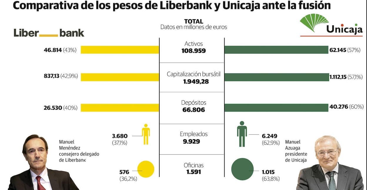 Liberbank espera cerrar en días su fusión con Unicaja y que las juntas la aprueben en febrero