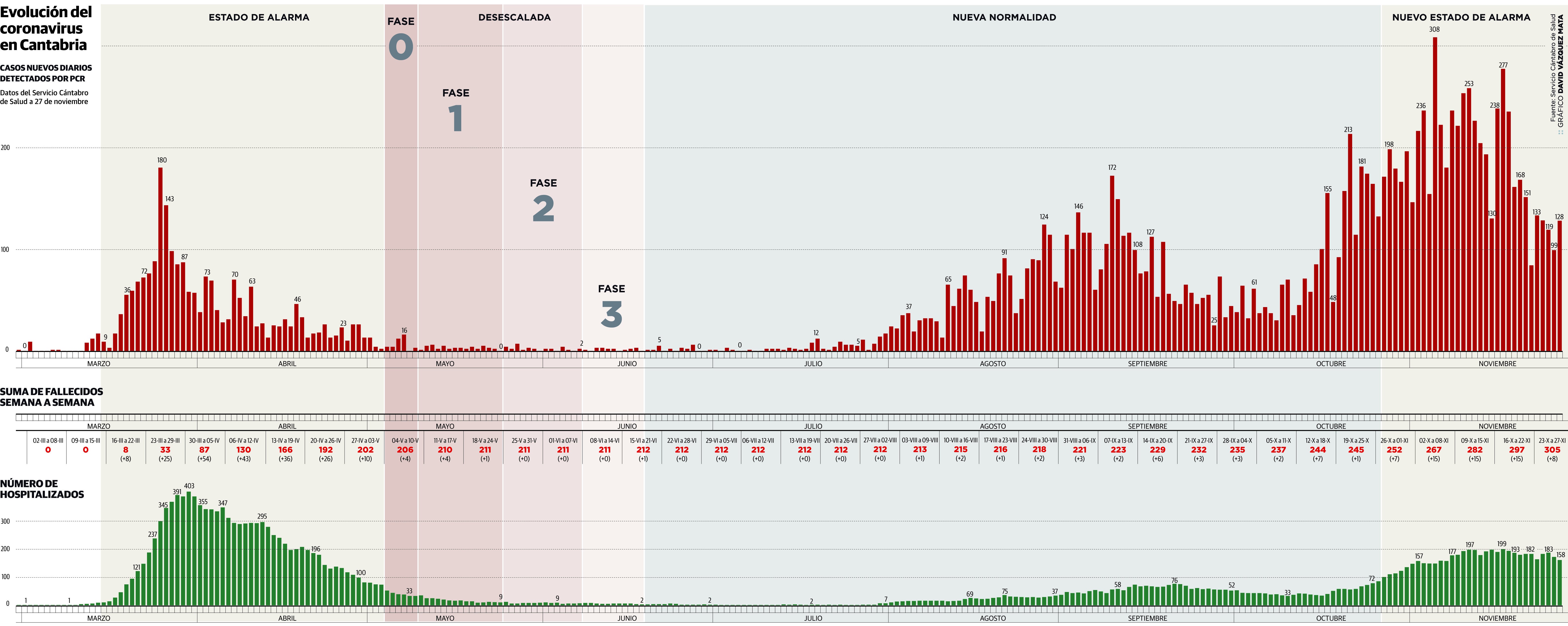 Evolución del coronavirus en Cantabria desde el inicio de la pandemia