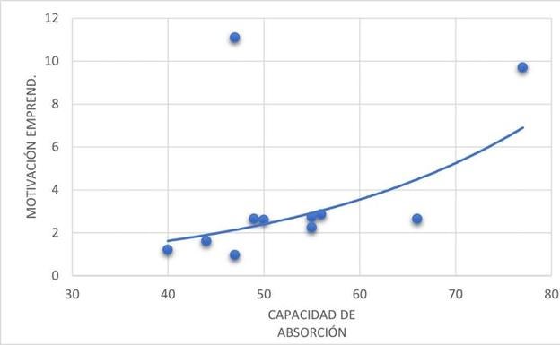 Gráfico 3. Capacidad de absorción de fondos europeos y motivación emprendedora. 