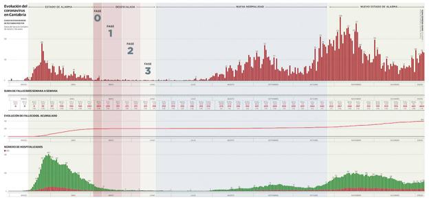 El aumento de contagios anticipa la tercera ola