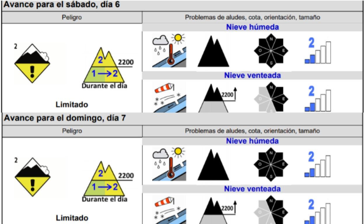 Riesgo de aludes en Picos de Europa durante este fin de semana