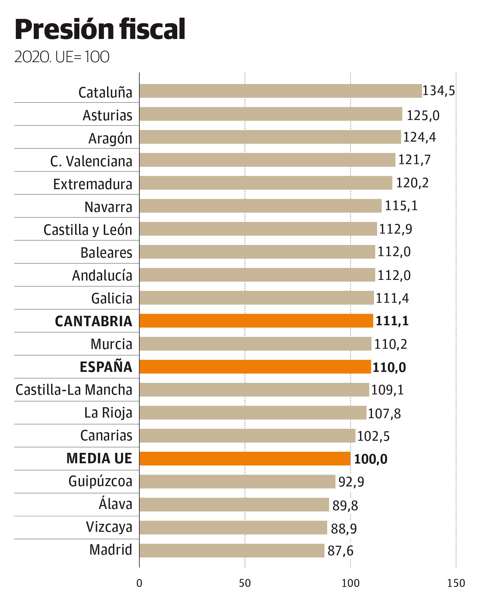 En pleno debate sobre la idoneidad de subir impuestos, en la Comunidad se paga más que en Alemania, Reino Unido o Japón