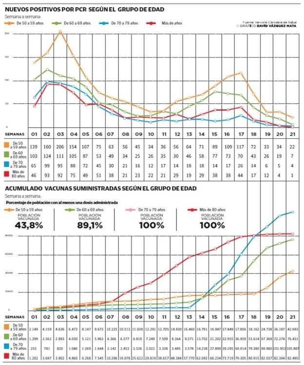 Las vacunas reducen al mínimo los casos entre las franjas de edad ya inmunizadas