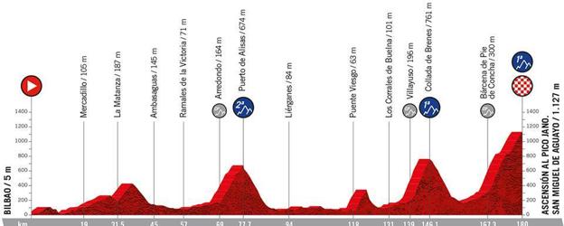 Sexta etapa entre Bilbao y el Pico Jano, que se disputará el 25 de agosto de 2022.