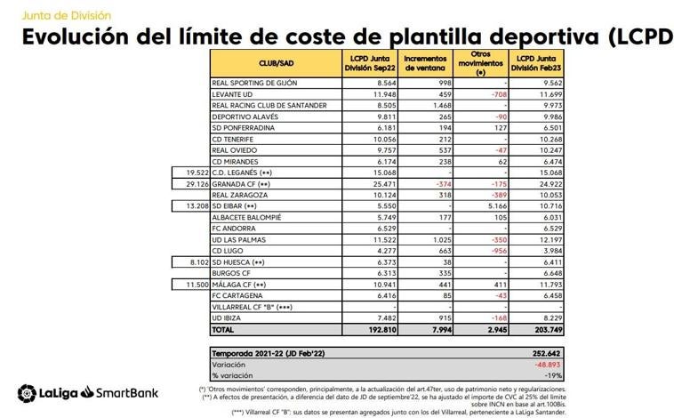 Imagen principal - El Racing posee un margen salarial de casi diez millones de euros