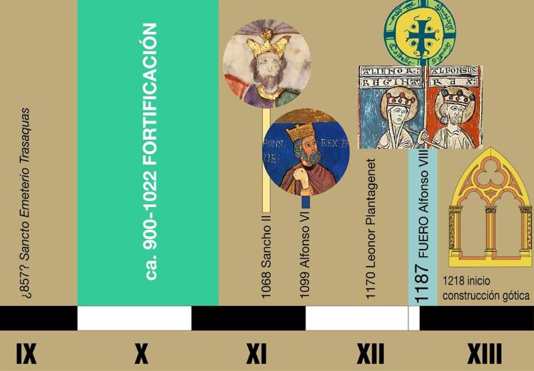 Según las pruebas el muro se levantó entre el siglo X y XI y el fuero de Santander se otorgó en 1187.