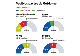 Tres pactos realistas y uno impensable para formar el próximo Gobierno