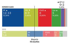 El PP recupera el mando y acaricia la mayoría con Vox a costa de un PRC que se desinfla