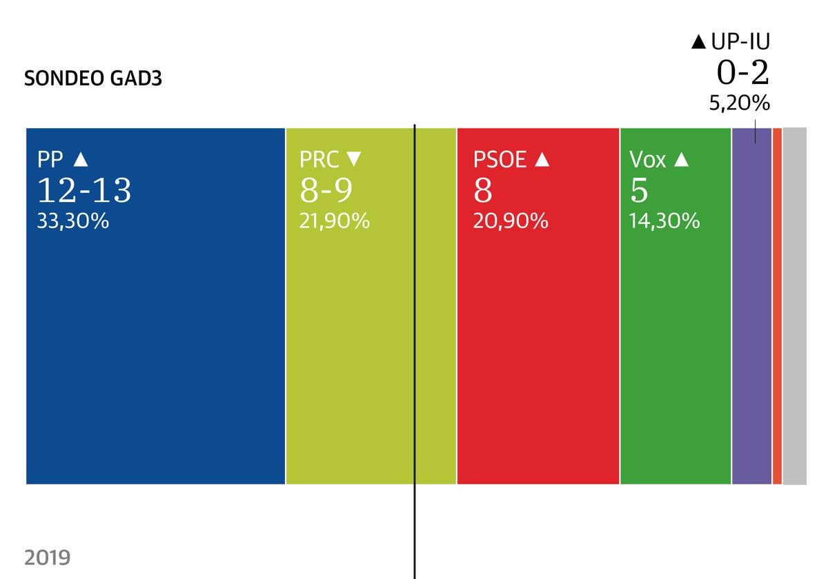 Intención de voto en Cantabria para el 28M, según la encuesta de GAD3 para El Diario Montañés.