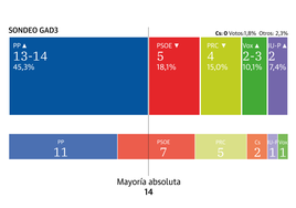 El PP cree que no necesitará pactar en Santander y la oposición confía en dar la vuelta a las encuestas