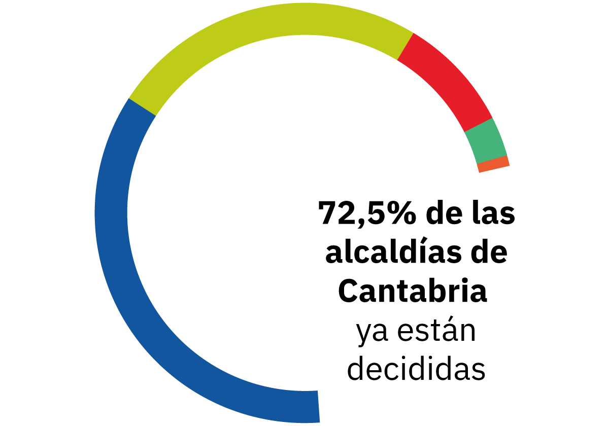 Los 74 alcaldes con bastón asegurado