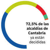 Los 74 alcaldes con bastón asegurado