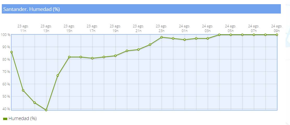 Humedad registrada en Santander esta pasada noche, con un 100% desde las tres de la mañana.