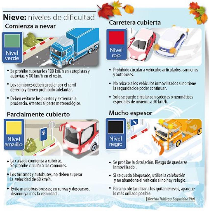 Cartel explicativo de los códigos de colores en carreteras según el grado de afectación por la nieve,