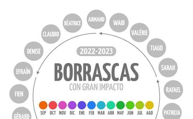 El aviso de Meteorología sobre la nueva borrasca: «El nombre de Gerard ha sido casual»