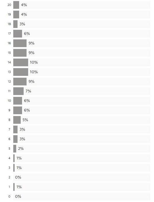 Resultados del Quiz.