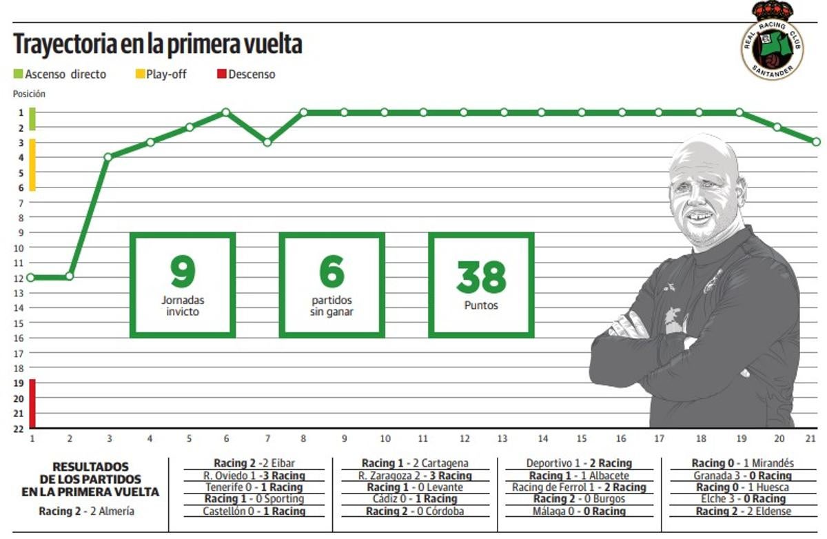 De poder ser líder a salir del ascenso directo