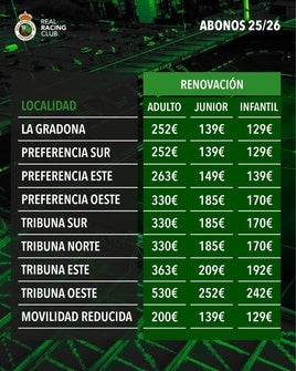 Los abonos de la campaña del Racing 2025-26 subirán un 3%