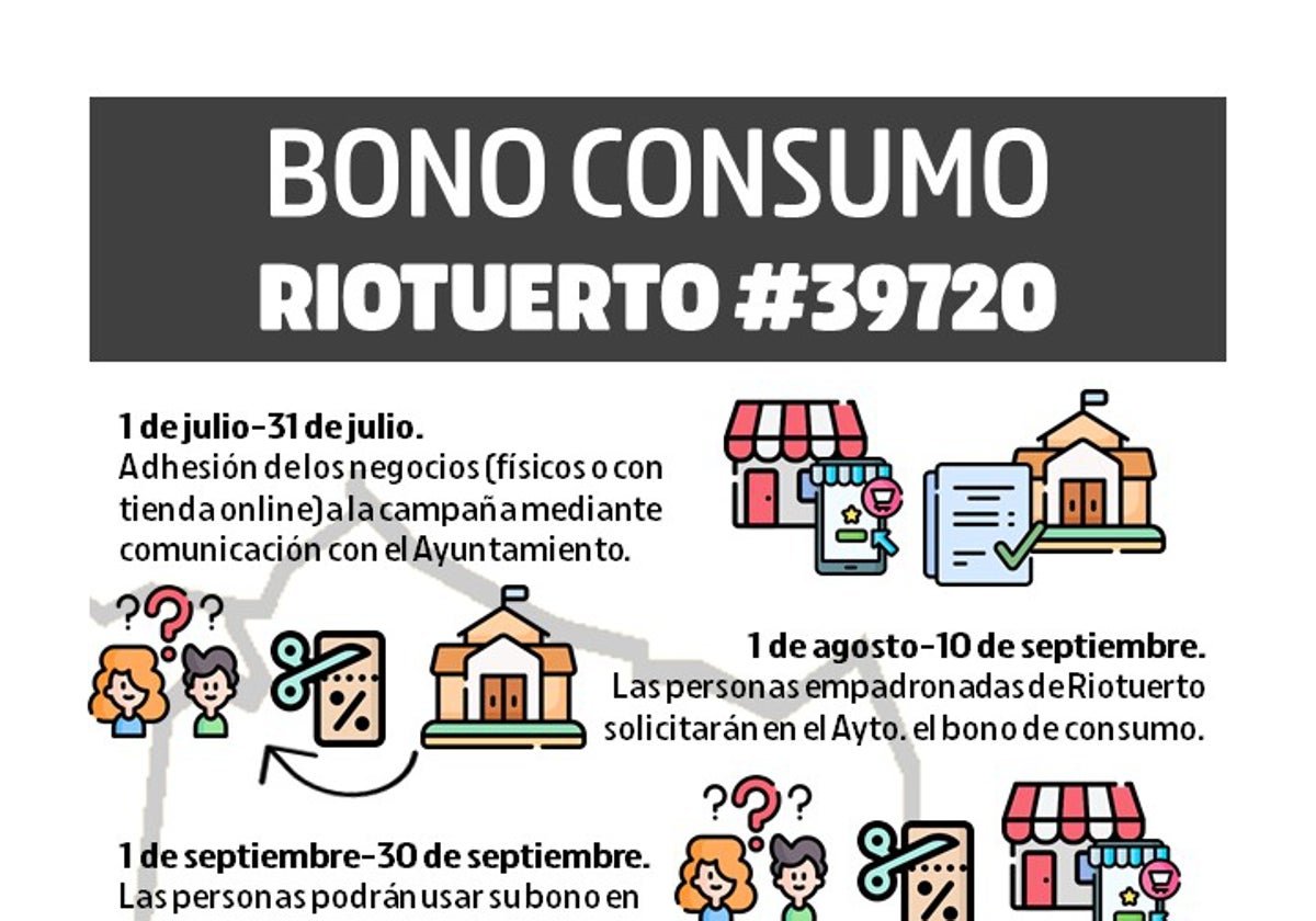 Cartel informativo del funcionamiento del bono consumo.
