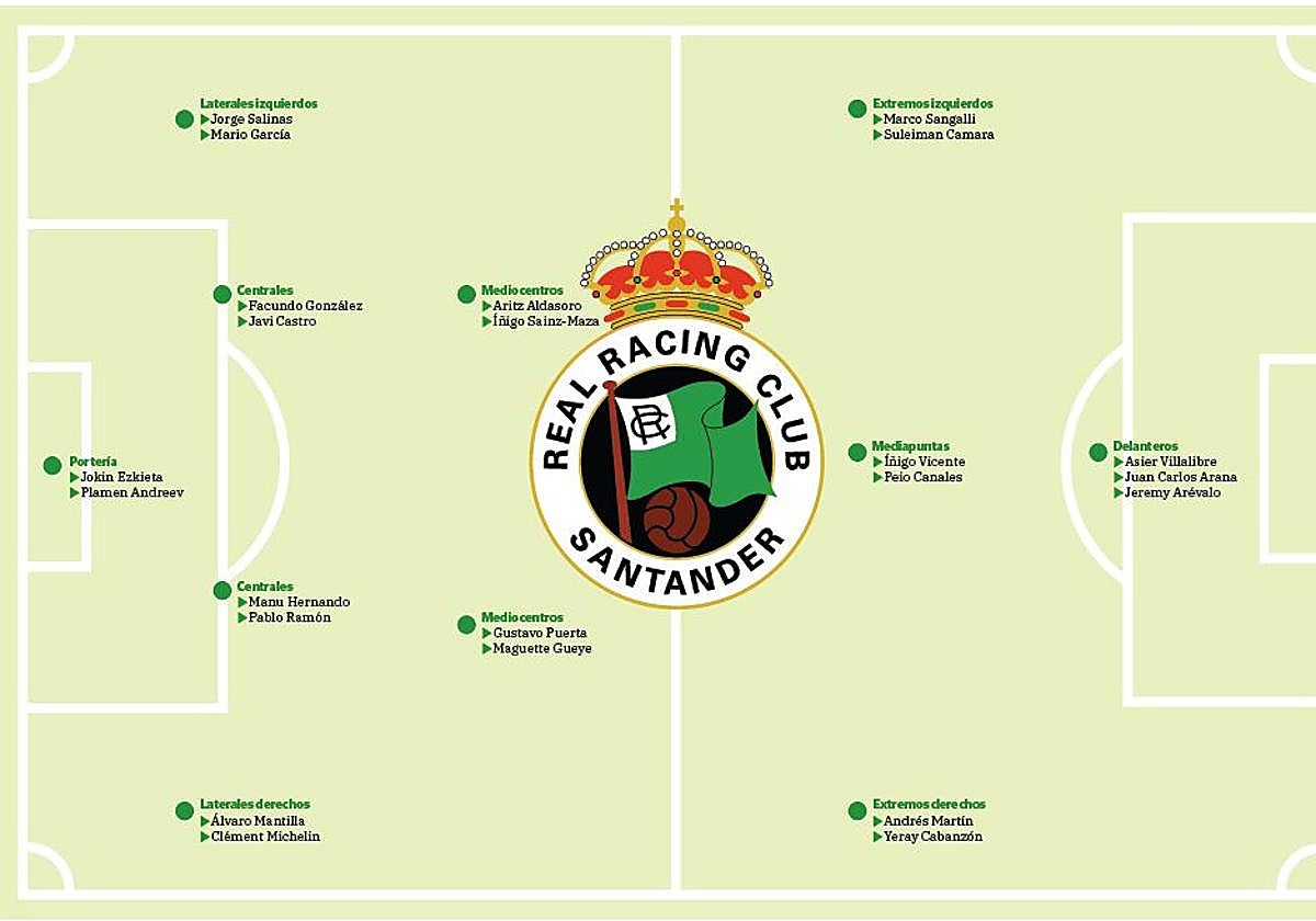 El Racing mantiene el bloque y sube la apuesta en busca del salto de calidad